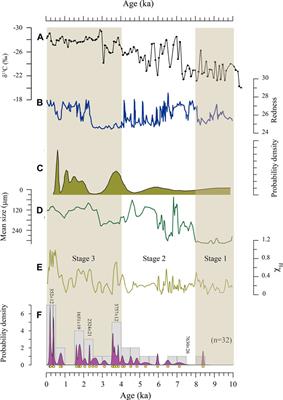 Stepwise Weakening of Aeolian Activities During the Holocene in the Gannan Region, Eastern Tibetan Plateau